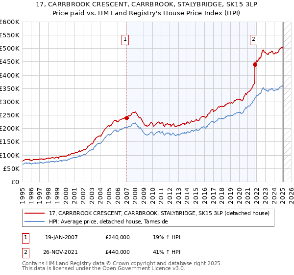 17, CARRBROOK CRESCENT, CARRBROOK, STALYBRIDGE, SK15 3LP: Price paid vs HM Land Registry's House Price Index