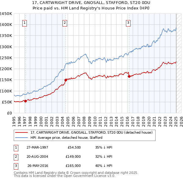 17, CARTWRIGHT DRIVE, GNOSALL, STAFFORD, ST20 0DU: Price paid vs HM Land Registry's House Price Index