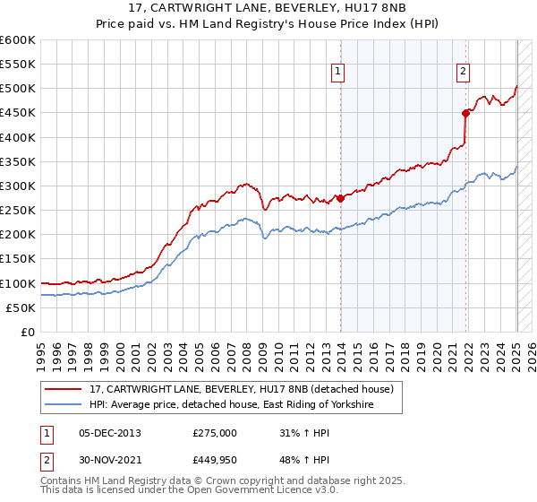 17, CARTWRIGHT LANE, BEVERLEY, HU17 8NB: Price paid vs HM Land Registry's House Price Index