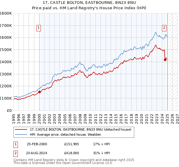 17, CASTLE BOLTON, EASTBOURNE, BN23 8NU: Price paid vs HM Land Registry's House Price Index