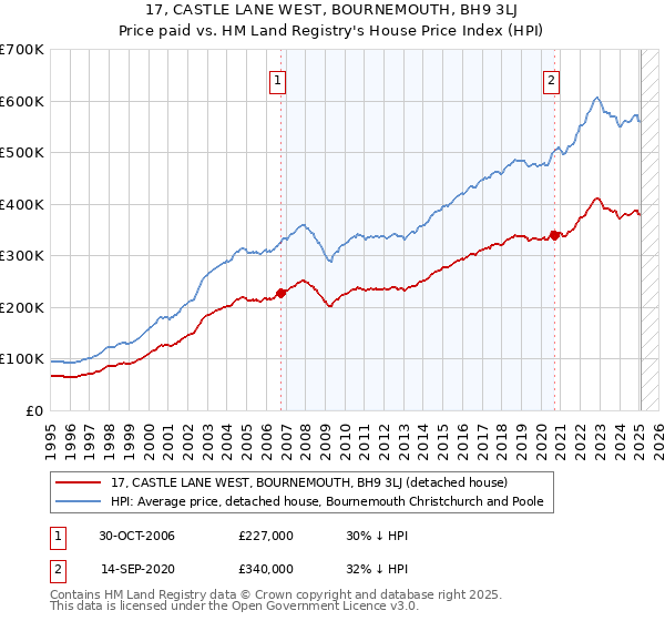 17, CASTLE LANE WEST, BOURNEMOUTH, BH9 3LJ: Price paid vs HM Land Registry's House Price Index
