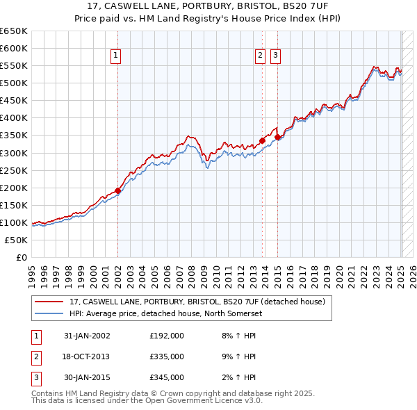 17, CASWELL LANE, PORTBURY, BRISTOL, BS20 7UF: Price paid vs HM Land Registry's House Price Index