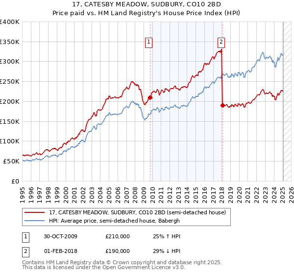 17, CATESBY MEADOW, SUDBURY, CO10 2BD: Price paid vs HM Land Registry's House Price Index