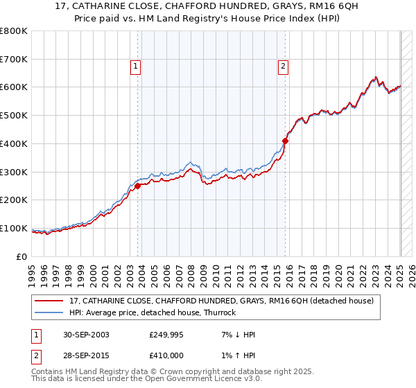 17, CATHARINE CLOSE, CHAFFORD HUNDRED, GRAYS, RM16 6QH: Price paid vs HM Land Registry's House Price Index