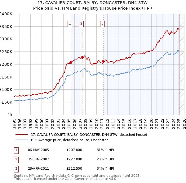 17, CAVALIER COURT, BALBY, DONCASTER, DN4 8TW: Price paid vs HM Land Registry's House Price Index