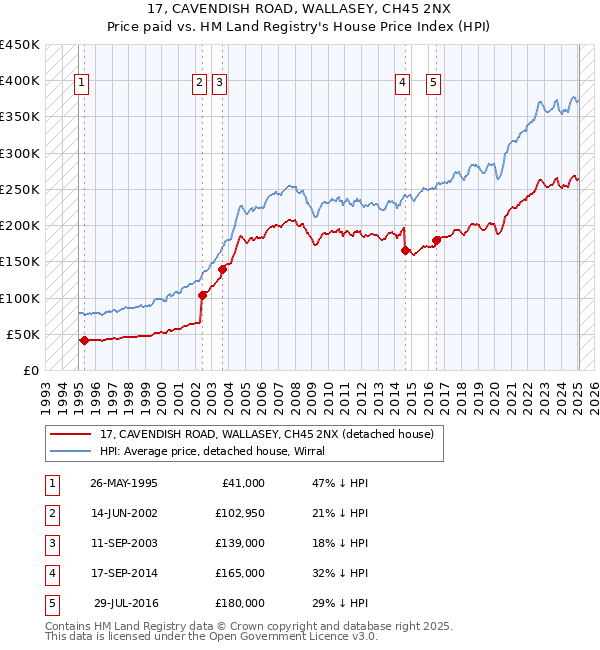 17, CAVENDISH ROAD, WALLASEY, CH45 2NX: Price paid vs HM Land Registry's House Price Index