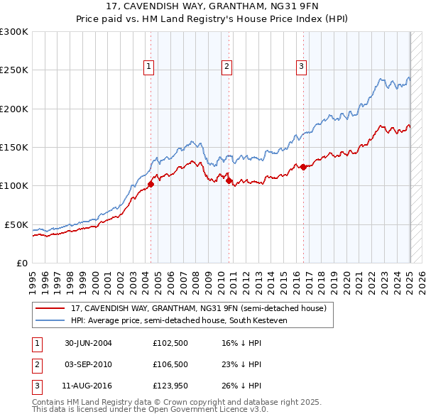 17, CAVENDISH WAY, GRANTHAM, NG31 9FN: Price paid vs HM Land Registry's House Price Index