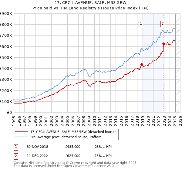 17, CECIL AVENUE, SALE, M33 5BW: Price paid vs HM Land Registry's House Price Index