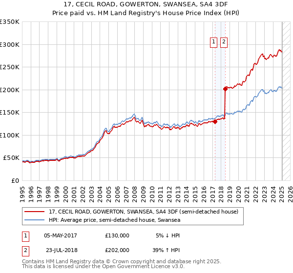 17, CECIL ROAD, GOWERTON, SWANSEA, SA4 3DF: Price paid vs HM Land Registry's House Price Index
