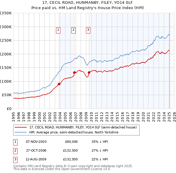 17, CECIL ROAD, HUNMANBY, FILEY, YO14 0LF: Price paid vs HM Land Registry's House Price Index