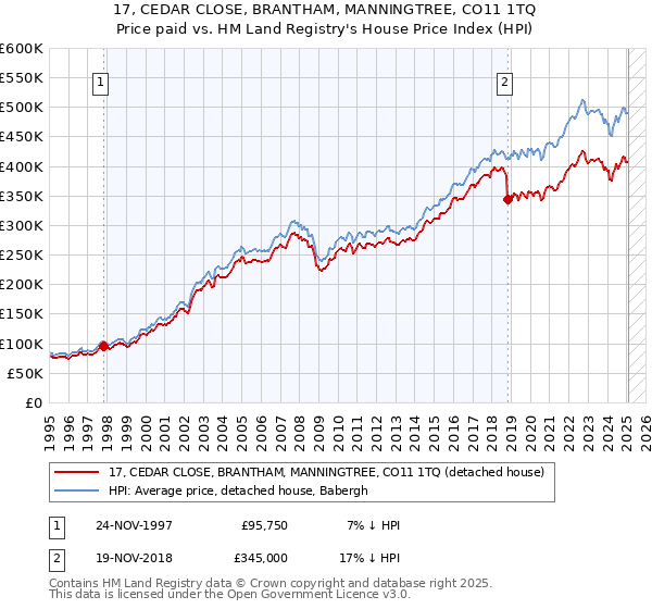 17, CEDAR CLOSE, BRANTHAM, MANNINGTREE, CO11 1TQ: Price paid vs HM Land Registry's House Price Index