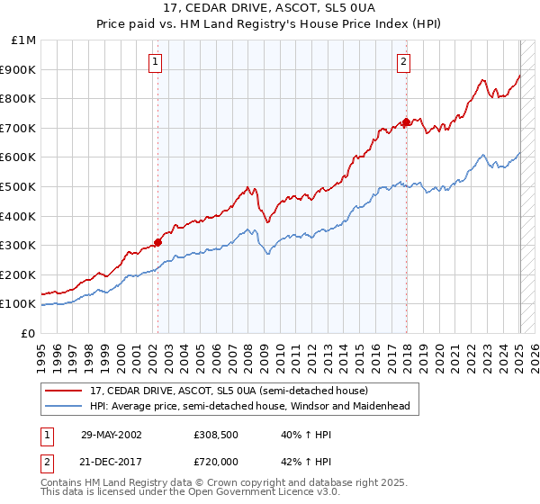 17, CEDAR DRIVE, ASCOT, SL5 0UA: Price paid vs HM Land Registry's House Price Index
