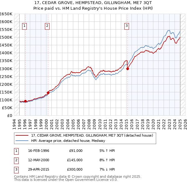 17, CEDAR GROVE, HEMPSTEAD, GILLINGHAM, ME7 3QT: Price paid vs HM Land Registry's House Price Index