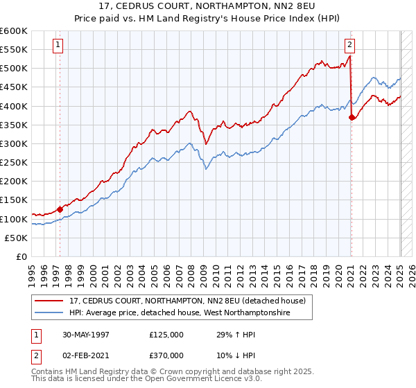 17, CEDRUS COURT, NORTHAMPTON, NN2 8EU: Price paid vs HM Land Registry's House Price Index