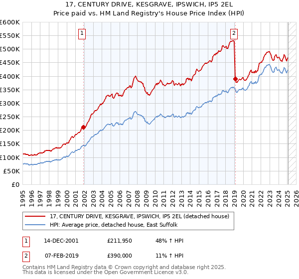 17, CENTURY DRIVE, KESGRAVE, IPSWICH, IP5 2EL: Price paid vs HM Land Registry's House Price Index