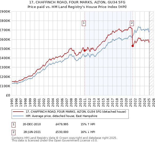 17, CHAFFINCH ROAD, FOUR MARKS, ALTON, GU34 5FG: Price paid vs HM Land Registry's House Price Index