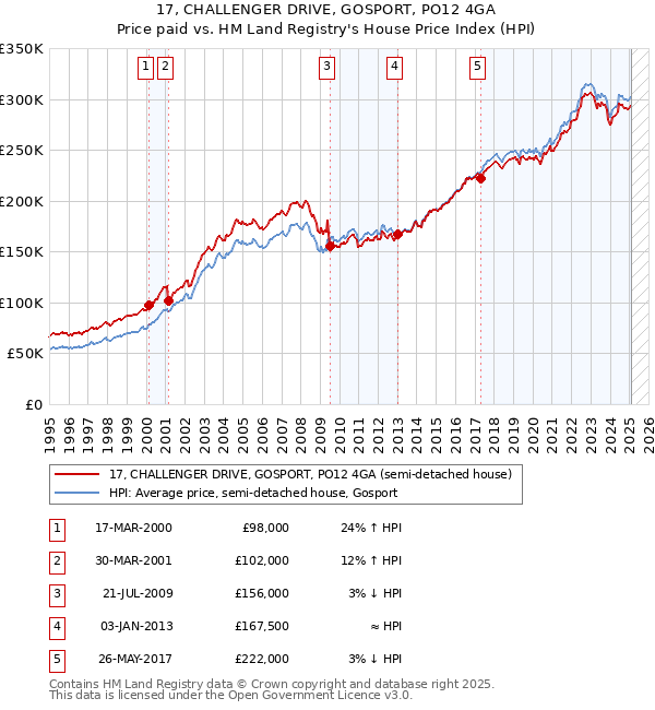 17, CHALLENGER DRIVE, GOSPORT, PO12 4GA: Price paid vs HM Land Registry's House Price Index