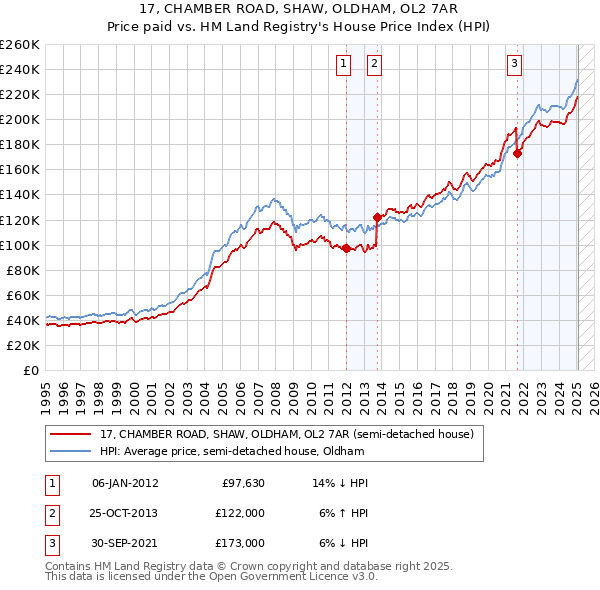 17, CHAMBER ROAD, SHAW, OLDHAM, OL2 7AR: Price paid vs HM Land Registry's House Price Index