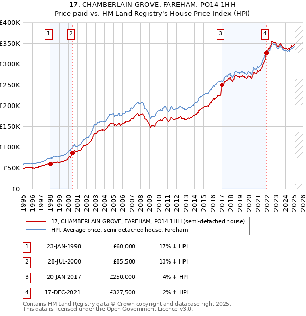 17, CHAMBERLAIN GROVE, FAREHAM, PO14 1HH: Price paid vs HM Land Registry's House Price Index