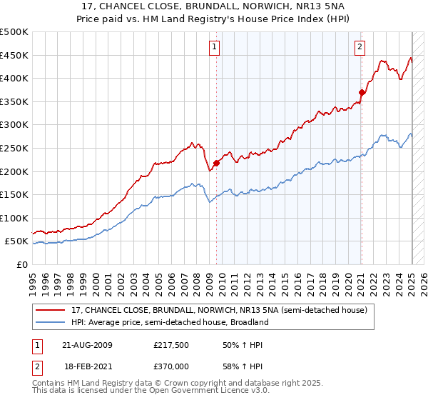 17, CHANCEL CLOSE, BRUNDALL, NORWICH, NR13 5NA: Price paid vs HM Land Registry's House Price Index