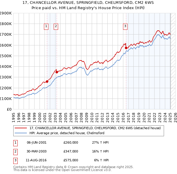 17, CHANCELLOR AVENUE, SPRINGFIELD, CHELMSFORD, CM2 6WS: Price paid vs HM Land Registry's House Price Index