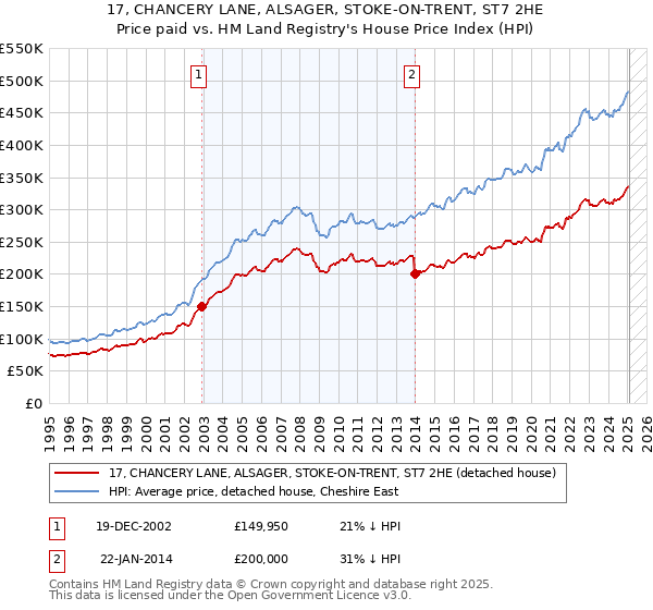 17, CHANCERY LANE, ALSAGER, STOKE-ON-TRENT, ST7 2HE: Price paid vs HM Land Registry's House Price Index