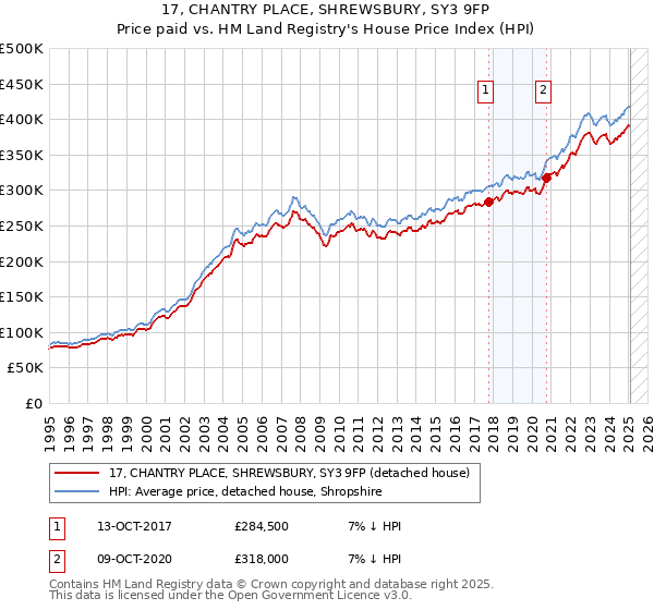 17, CHANTRY PLACE, SHREWSBURY, SY3 9FP: Price paid vs HM Land Registry's House Price Index
