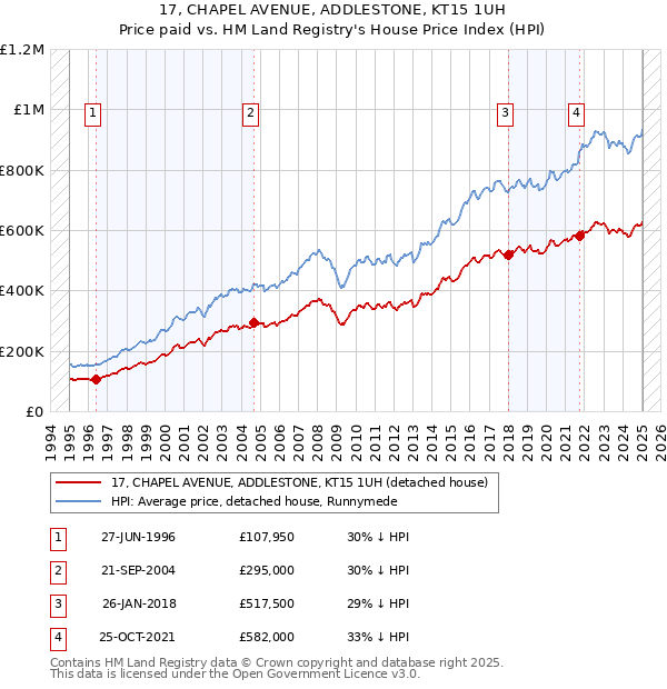 17, CHAPEL AVENUE, ADDLESTONE, KT15 1UH: Price paid vs HM Land Registry's House Price Index