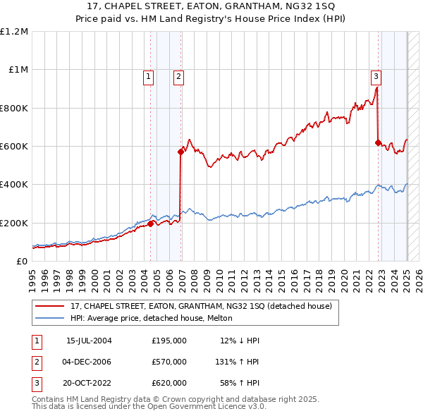 17, CHAPEL STREET, EATON, GRANTHAM, NG32 1SQ: Price paid vs HM Land Registry's House Price Index