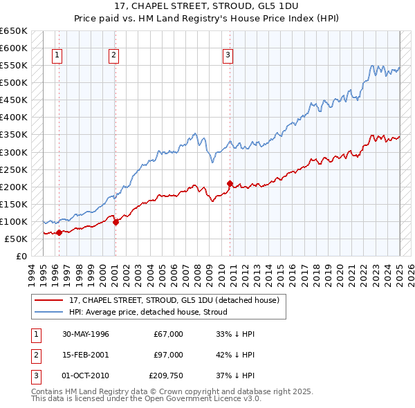 17, CHAPEL STREET, STROUD, GL5 1DU: Price paid vs HM Land Registry's House Price Index