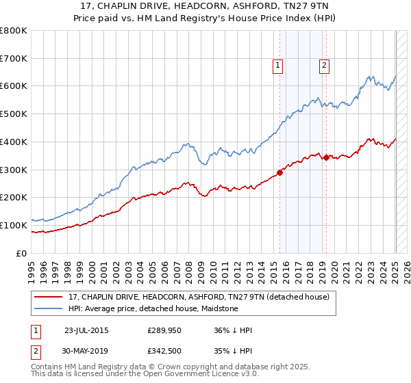 17, CHAPLIN DRIVE, HEADCORN, ASHFORD, TN27 9TN: Price paid vs HM Land Registry's House Price Index