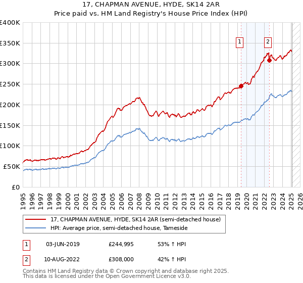17, CHAPMAN AVENUE, HYDE, SK14 2AR: Price paid vs HM Land Registry's House Price Index