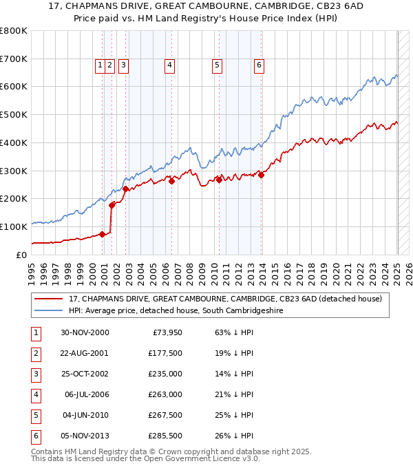 17, CHAPMANS DRIVE, GREAT CAMBOURNE, CAMBRIDGE, CB23 6AD: Price paid vs HM Land Registry's House Price Index
