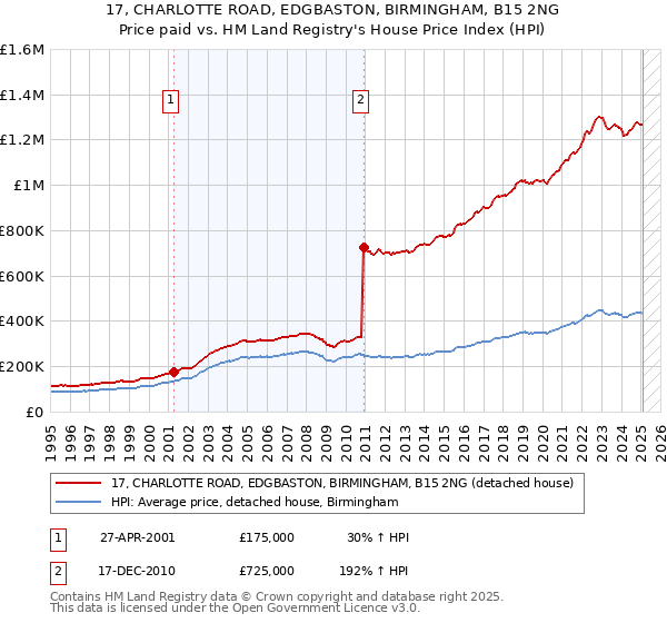 17, CHARLOTTE ROAD, EDGBASTON, BIRMINGHAM, B15 2NG: Price paid vs HM Land Registry's House Price Index