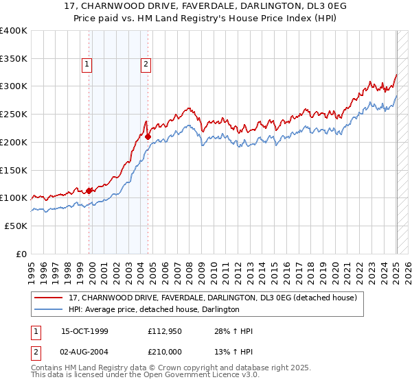 17, CHARNWOOD DRIVE, FAVERDALE, DARLINGTON, DL3 0EG: Price paid vs HM Land Registry's House Price Index