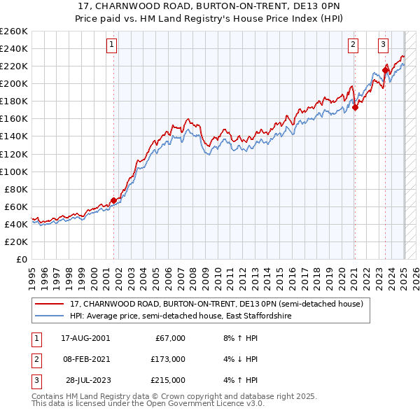 17, CHARNWOOD ROAD, BURTON-ON-TRENT, DE13 0PN: Price paid vs HM Land Registry's House Price Index