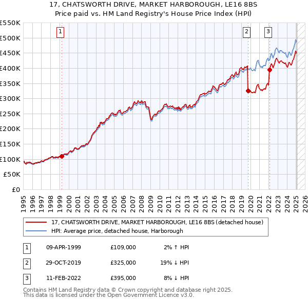17, CHATSWORTH DRIVE, MARKET HARBOROUGH, LE16 8BS: Price paid vs HM Land Registry's House Price Index