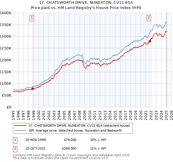 17, CHATSWORTH DRIVE, NUNEATON, CV11 6SA: Price paid vs HM Land Registry's House Price Index