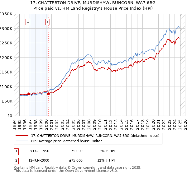 17, CHATTERTON DRIVE, MURDISHAW, RUNCORN, WA7 6RG: Price paid vs HM Land Registry's House Price Index