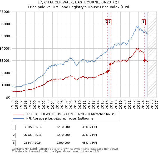 17, CHAUCER WALK, EASTBOURNE, BN23 7QT: Price paid vs HM Land Registry's House Price Index