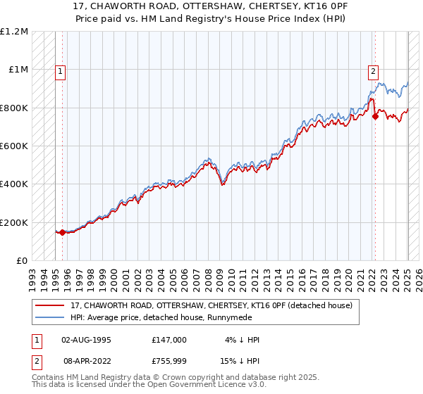 17, CHAWORTH ROAD, OTTERSHAW, CHERTSEY, KT16 0PF: Price paid vs HM Land Registry's House Price Index