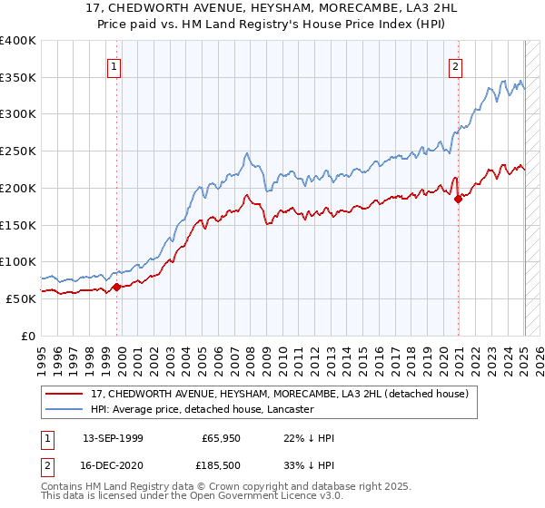 17, CHEDWORTH AVENUE, HEYSHAM, MORECAMBE, LA3 2HL: Price paid vs HM Land Registry's House Price Index