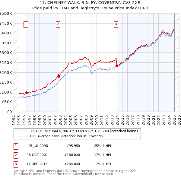 17, CHELNEY WALK, BINLEY, COVENTRY, CV3 2XR: Price paid vs HM Land Registry's House Price Index