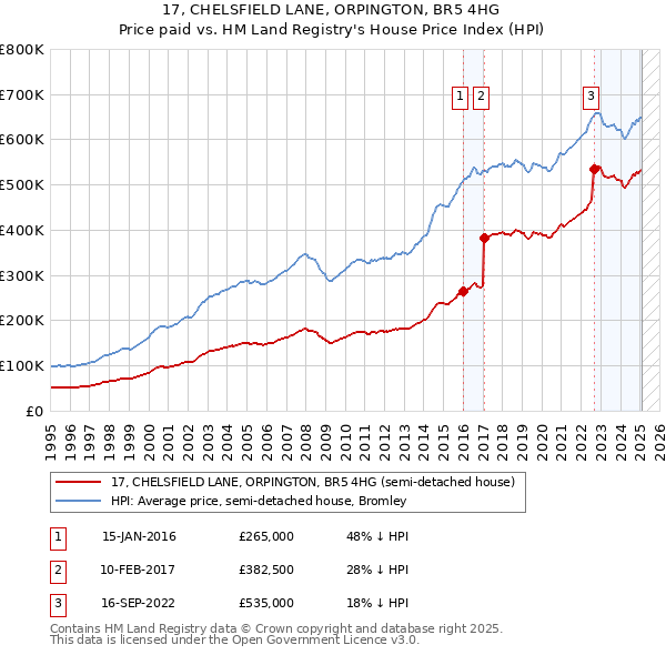 17, CHELSFIELD LANE, ORPINGTON, BR5 4HG: Price paid vs HM Land Registry's House Price Index
