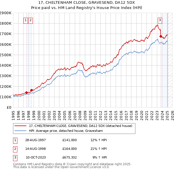 17, CHELTENHAM CLOSE, GRAVESEND, DA12 5DX: Price paid vs HM Land Registry's House Price Index
