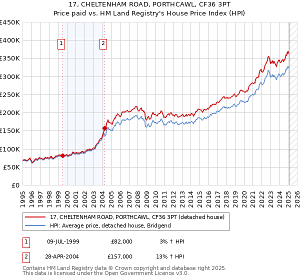 17, CHELTENHAM ROAD, PORTHCAWL, CF36 3PT: Price paid vs HM Land Registry's House Price Index