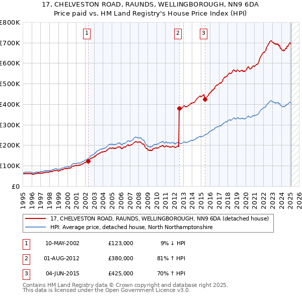 17, CHELVESTON ROAD, RAUNDS, WELLINGBOROUGH, NN9 6DA: Price paid vs HM Land Registry's House Price Index