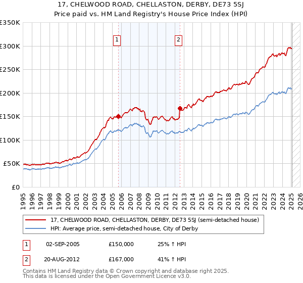 17, CHELWOOD ROAD, CHELLASTON, DERBY, DE73 5SJ: Price paid vs HM Land Registry's House Price Index