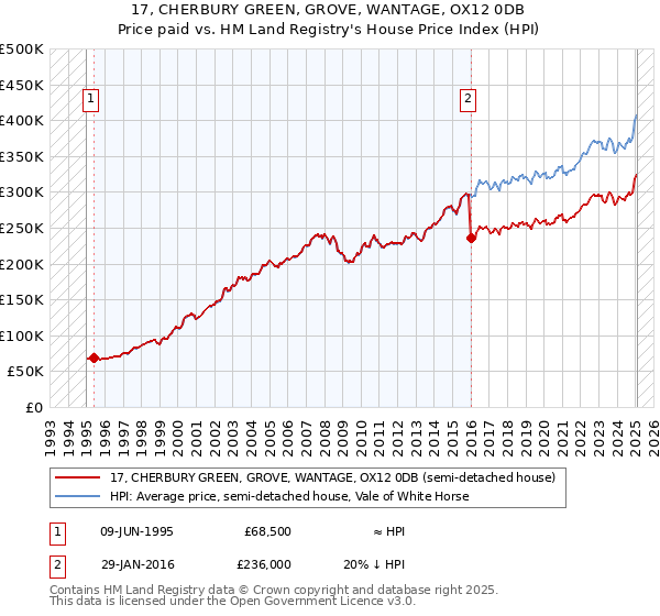 17, CHERBURY GREEN, GROVE, WANTAGE, OX12 0DB: Price paid vs HM Land Registry's House Price Index