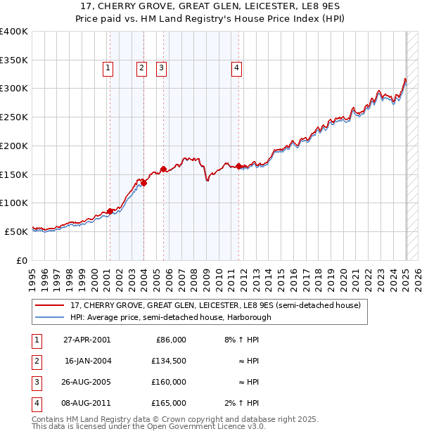 17, CHERRY GROVE, GREAT GLEN, LEICESTER, LE8 9ES: Price paid vs HM Land Registry's House Price Index